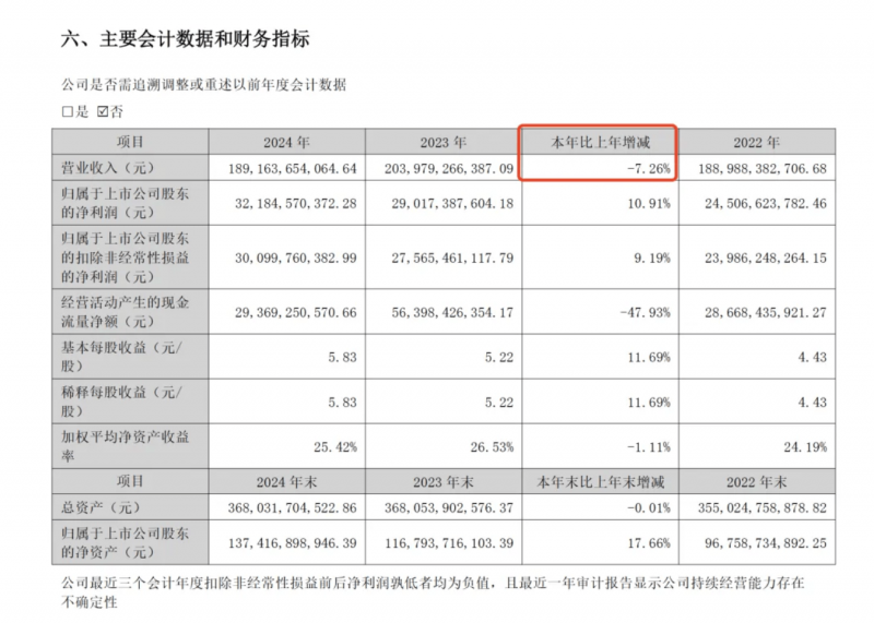 中国金茂
：2024上半年薪资下降18% 纯利大涨133%