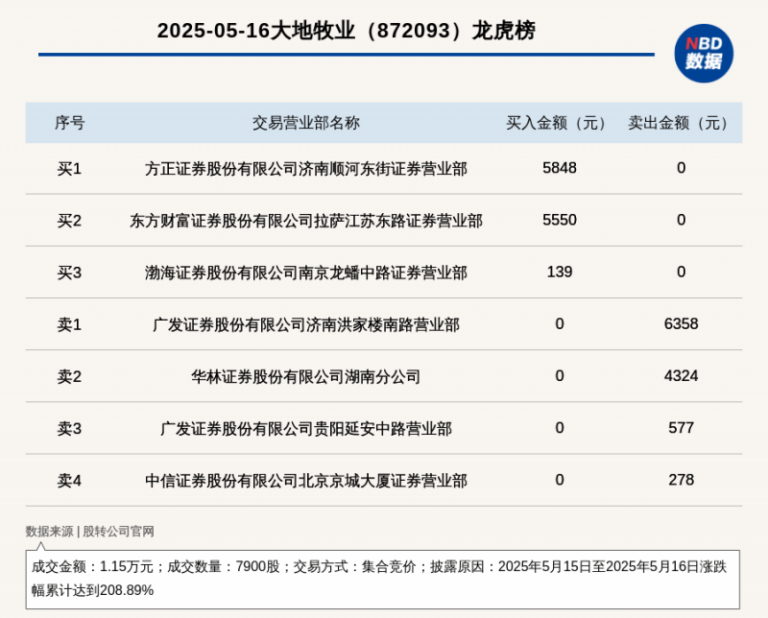 中央商场2023年营收24.5亿元，同比下降1.88%