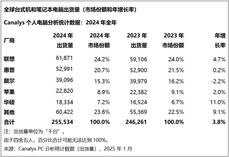 永辉超市前三季度营业薪资545.49亿元 同比下降12.14%